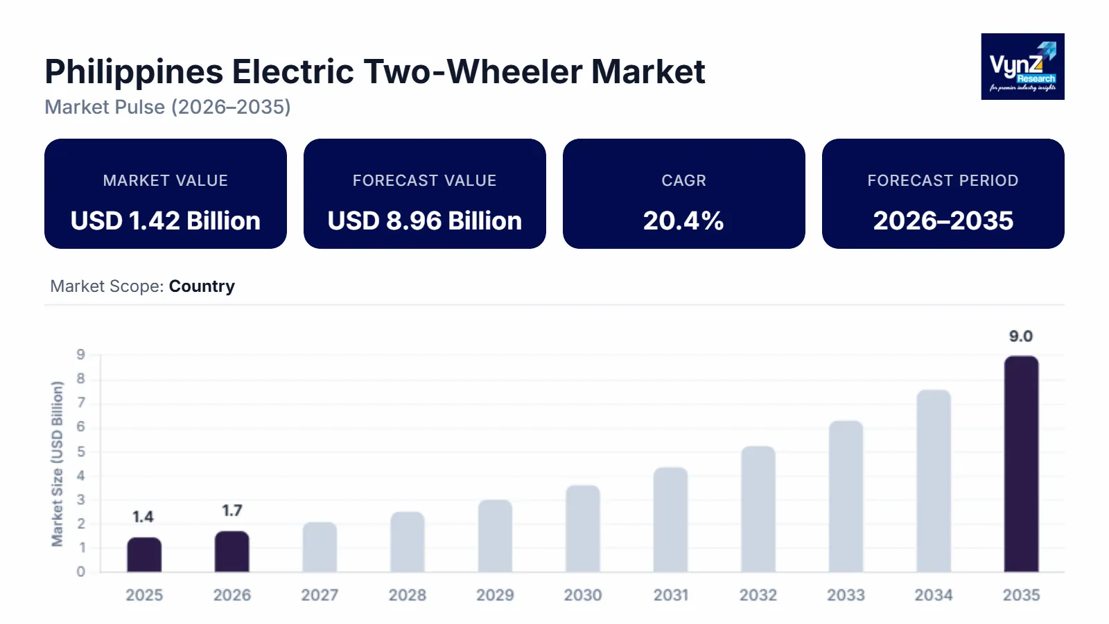 Philippines Electric Two-Wheeler Market Size